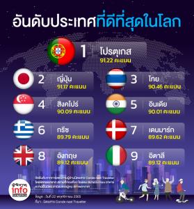 อันดับประเทศที่ดีที่สุดในโลก