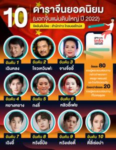 10 อันดับดาราจีนยอดนิยม  (นอกประเทศจีน ปี 2022)