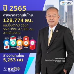 ปี 2565 ต่างชาติลงทุนในไทย 128,774 ล้านบาทเพิ่มขึ้นจากปี 2564 กว่า 56% หรือ 46,273 ล้านบาท