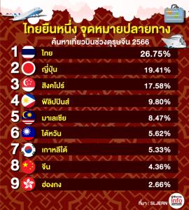 ไทยยืนหนึ่ง จุดหมายปลายทาง ค้นหาเที่ยวบินช่วงตุรุษจีน 2566