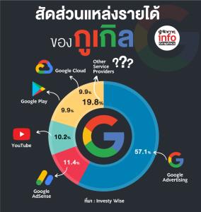 สัดส่วนแหล่งรายได้ของ “กูเกิล”