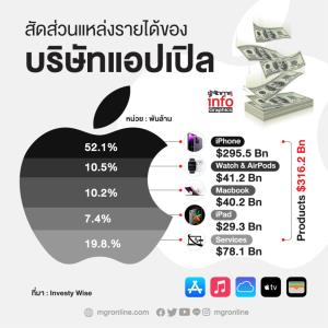 สัดส่วนแหล่งรายได้ของบริษัทแอปเปิล
