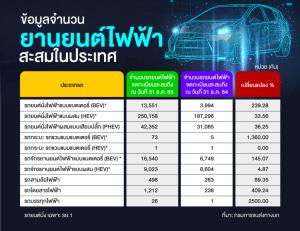 จํานวนยานยนต์ไฟฟ้าสะสมในประเทศ