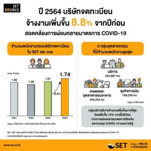 ตลท.เผยปี 64 บจ.ใน SET และ mai จ้างงานเพิ่มขึ้น 8.8%