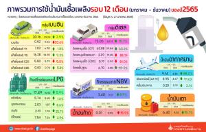 ต่างชาติเที่ยวไทยฟื้นตัว ดันยอดใช้น้ำมันปี 65 เพิ่มขึ้น 13.5%