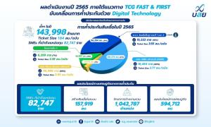 บสย.เผยผลงานปี 65 พร้อมเดินหน้าเต็มพิกัด ตั้งเป้าค้ำประกัน 120,000 ล้านบาทรับ ศก.ฟื้น