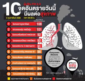 10 จุดค่าฝุ่น PM2.5 อันตรายสูงสุดใน กทม.