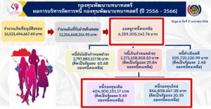 มท.รับทราบยอดหนี้ 10 ปี กองทุนฯสตรี ทะลุ 4.2 พัน ล.ค้างชำระ 1.2 พัน ล.ขีดเส้น! ผู้ว่าฯ แก้หนี้ให้เหลือร้อยละ 10 ก่อนสิ้นปีงบฯ