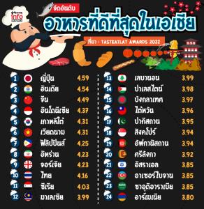 จัดอันดับ อาหารที่ดีที่สุดในเอเชีย