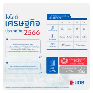 ยูโอบีคาดจีดีพีไทยปีนี้โต 3.7% รับอานิสงส์ท่องเที่ยวจีนฟื้น-ส่งออกยังแกร่ง