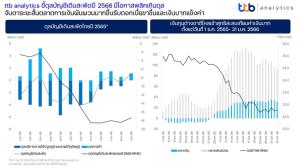 ttb analytics ชี้ดุลบัญชีเดินสะพัดปี 2566 มีโอกาสพลิกเกินดุล-ตลาดการเงินผันผวนหนัก