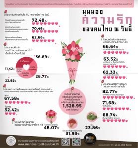 สวนดุสิตโพล เผย วาเลนไทน์นี้มีค่าใช้จ่ายเฉลี่ยคนละ 1.5 พันบาท อยากได้ “ช่อดอกไม้” มากที่สุด