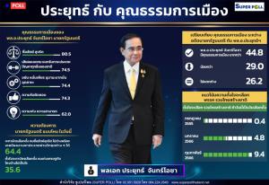 “แรมโบ้” ขอบคุณ ปชช.ตอบซูเปอร์โพล ชู “นายกฯ ประยุทธ์” ซื่อสัตย์สุจริตมีคุณธรรมกว่ารัฐบาลอื่น