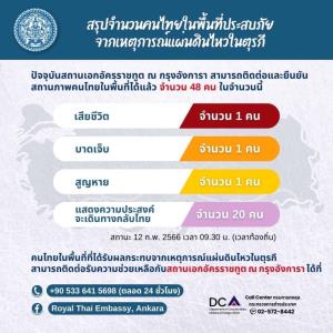 “บัวแก้ว” สรุปจำนวนคนไทยในพื้นที่ประสบภัยแผ่นดินไหวในตุรกี พบคนไทยเสียชีวิต 1 ราย บาดเจ็บ 1 คน สูญหาย 1 คน