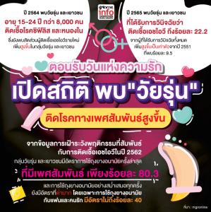 ตอนรับวันแห่งความรัก  เปิดสถิติ พบ "วัยรุ่น" ติดโรคทางเพศสัมพันธ์สูงขึ้น