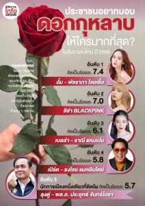 "ลุงตู่" นัการเมืองหนึ่งเดียวที่ติด Top 5