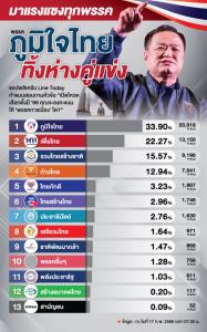 ทิ้งห่างคู่แข่ง!!