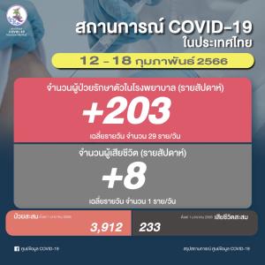 ใกล้จบ โควิด-19 รอบสัปดาห์ ป่วยเข้า รพ.ลดเหลือ 203 ราย เสียชีวิตลดเหลือ 8