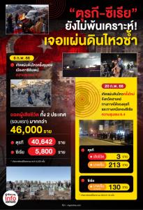 "ตุรกี-ซีเรีย" ยังไม่พ้นเคราะห์! เจอแผ่นดินไหวซ้ำ