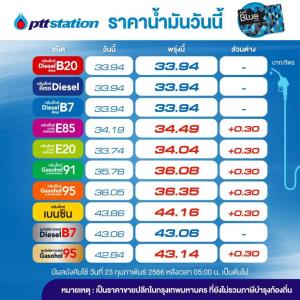 เต็มถัง! พรุ่งนี้น้ำมันกลุ่มเบนซินโซฮอล์ขึ้น 30 สต./ลิตร คงดีเซล