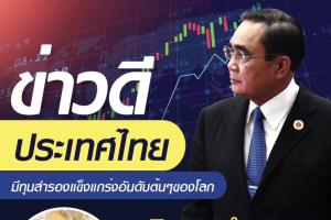 “เพจเชียร์” ตีปิ๊บ “นายกฯ ลุงตู่” จัดให้ทุนสำรองไทยสุดแกร่ง รั้งอันดับ 14 ของโลก