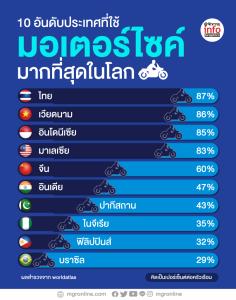 10 อันดับประเทศที่ใช้มอเตอร์ไซค์มากที่สุดในโลก
