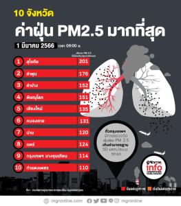10 จังหวัด ค่าฝุ่น PM2.5 มากที่สุด