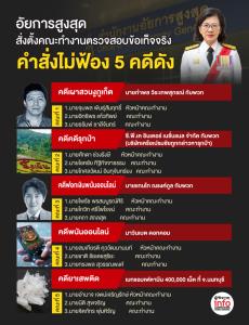 อัยการสูงสุด  สั่งตั้งคณะทำงานตรวจสอบข้อเท็จจริง คำสั่งไม่ฟ้อง 5 คดีดัง