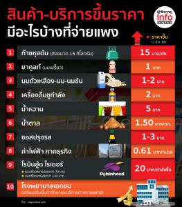 สินค้า-บริการขึ้นราคา มีอะไรบ้างที่จ่ายแพง