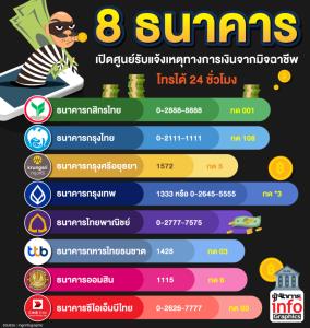 8 ธนาคาร เปิดศูนย์รับแจ้งเหตุทางการเงินจากมิจฉาชีพ