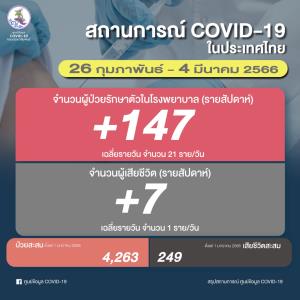 โควิด-19 รอบสัปดาห์ลงต่อเนื่อง ป่วยเข้า รพ.ลดเหลือ 147 เสียชีวิตเฉลี่ยวันละ 1 ราย