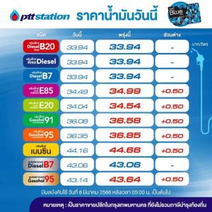 เต็มถัง! พรุ่งนี้น้ำมันกลุ่มเบนซินโซฮอล์ขึ้น 50 สต./ลิตร-คงดีเซล