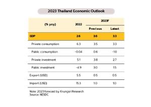 วิจัยกรุงศรีปรับลดเป้าจีดีพีปี 66 เป็นขยายตัว 3.3% จากเดิม 3.6% รับบริโภค-ลงทุนภาครัฐชะลอ