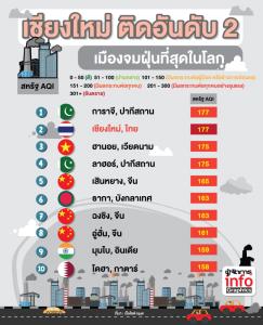เชียงใหม่ ติดอันดับ 2 เมืองจมฝุ่นที่สุดในโลก