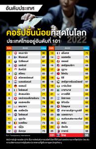อันดับประเทศคอรัปชั่นน้อยที่สุดในโลก2022 ไทยอยู่ที่ 101