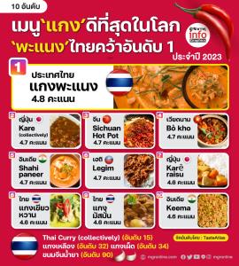 10 อันดับ เมนู‘แกง’ดีที่สุดในโลก ‘พะแนง’ไทยคว้าอันดับ 1