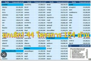 ยกเลิก! 44 โครงการ 154 ล้าน “เศรษฐกิจฐานรากปี 65” จากเงินกู้สู้โควิด 18 จังหวัด