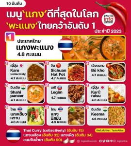 นายกฯ ปลื้ม “แกงพะแนง” ได้รับการจัดอันดับที่ 1 แกง-สตูว์ ที่ได้คะแนนดีที่สุดในโลก