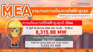 MEA รายงานความต้องการพลังงานไฟฟ้าสูงสุดปี 2566 เกิดขึ้นเมื่อวันที่ 20 มี.ค. เวลา 14.30-15.00 น. ที่ 8,315.88 MW