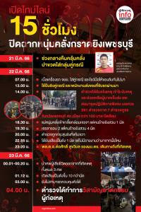 เปิดไทม์ไลน์ 15 ชม. ปิดฉากหนุ่มคลั่งกราดยิงเพชรบุรี