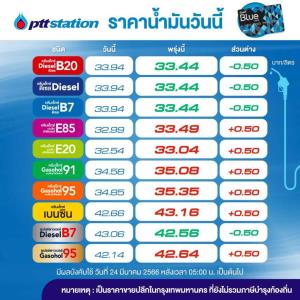พรุ่งนี้ราคาดีเซลลด 50 สต./ลิตร สวนทางกลุ่มเบนซินโซฮอล์ปรับขึ้น 50 สต.