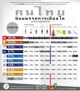 ดุสิตโพล ชู พท.นำห่างทุกวัยทุกภาคหนุนเว้น 18-30 ปี ก้าวไกลแซง และภาคใต้ ปชป.ยังครองใจ