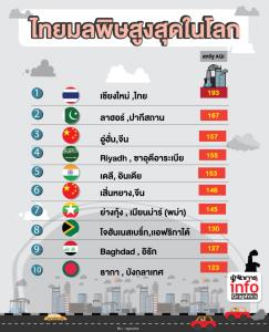 ไทยมลพิษสูงสุดในโลก