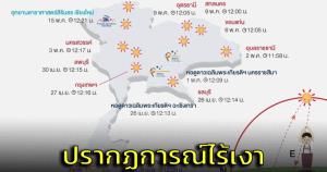 สถาบันวิจัยดาราศาสตร์ฯ เผยปรากฏการณ์ไร้เงา ดวงอาทิตย์ตั้งฉากปี 66 ทั่วประเทศ