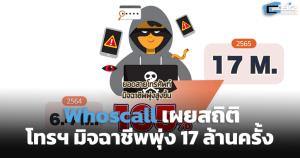 Whoscall เผยปี 65 ยอดโทรฯ มิจฉาชีพพุ่ง 17 ล้านครั้ง