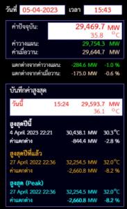 ร้อนจัด! พีคไฟฟ้าเกิดขึ้นช่วงค่ำของวันที่ 4 เม.ย.แตะ3.04เหมื่นMW