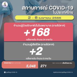 ยังไม่หมด!  โควิดรอบสัปดาห์ป่วยเข้า รพ.168 ราย เสียชีวิต 2