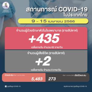 ป่วยโควิดรอบสัปดาห์ยอดพุ่ง เสียชีวิตคงที่ 2 ราย