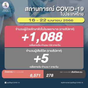 ป่วยโควิดรอบสัปดาห์พุ่งทะลุ 1 พัน เสียชีวิต 5 ราย