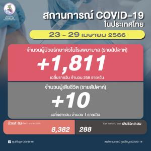 โควิดรอบสัปดาห์ยอดป่วยพุ่งเป็น 1,811 ราย เสียชีวิต 10 รายเพิ่ม 2 เท่า